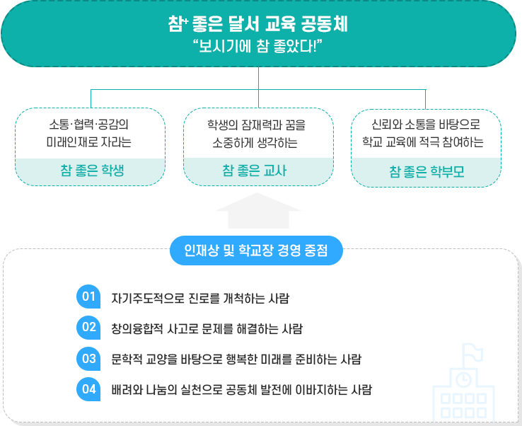 학교장경영비전 및 인재상 이미지